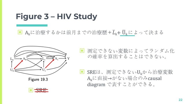 Figure 3 – HIV Study
22
▣ SRE
▣ Ak
に治療するかは前月までの治療歴＋E
k
+ H
Uk
によって決まる
▣ 測定できない変数によってランダム化
の確率を算出することはできない。
▣ SREは、測定できないUk
から治療変数
Ak
に直接→がない場合のみcausal
diagram で表すことができる。
