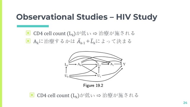 Observational Studies – HIV Study
24
▣ CD4 cell count (Lk
)が低い ⇨ 治療が施される
▣ Ak
に治療するかは ̅
k-1
＋E
k
によって決まる
▣ CD4 cell count (Lk
)が低い ⇨ 治療が施される
