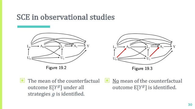 SCE in observational studies
30
▣ The mean of the counterfactual
outcome E[!] under all
strategies  is identified.
▣ No mean of the counterfactual
outcome E[!] is identified.
