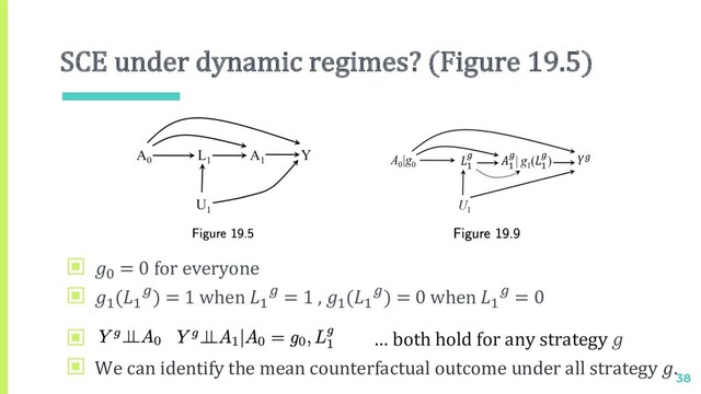 SCE under dynamic regimes? (Figure 19.5)
38
▣ $ = 0 for everyone
▣ %(%
!) = 1 when %
! = 1 , %(%
!) = 0 when %
! = 0
▣ $ = 0 for everyone
▣ We can identify the mean counterfactual outcome under all strategy .
… both hold for any strategy 

