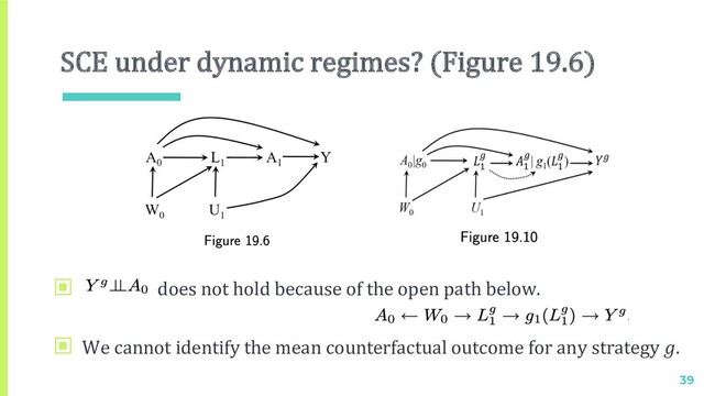 SCE under dynamic regimes? (Figure 19.6)
39
▣ find that does not hold because of the open path below.
▣ We cannot identify the mean counterfactual outcome for any strategy .
