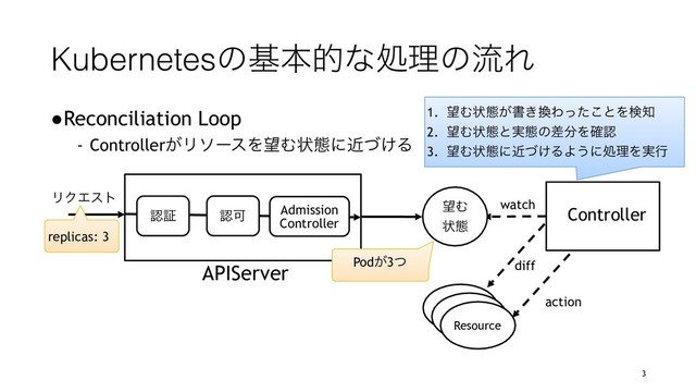KubernetesͷجຊతͳॲཧͷྲྀΕ
●Reconciliation Loop
- Controller͕ϦιʔεΛ๬Ήঢ়ଶʹ͚ۙͮΔ
APIServer
Controller
watch
๬Ή
ঢ়ଶ
Resource
diff
action
Resource
Resource
ೝূ ೝՄ Admission
Controller
1. ๬Ήঢ়ଶ͕ॻ͖׵Θͬͨ͜ͱΛݕ஌
2. ๬Ήঢ়ଶͱ࣮ଶͷࠩ෼Λ֬ೝ
3. ๬Ήঢ়ଶʹ͚ۙͮΔΑ͏ʹॲཧΛ࣮ߦ
ϦΫΤετ
3
Pod͕3ͭ
replicas: 3

