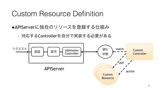 Custom Resource Definition
●APIServerʹಠࣗͷϦιʔεΛొ࿥͢Δ࢓૊Έ
- ରԠ͢ΔControllerΛࣗ෼Ͱ࣮૷͢Δඞཁ͕͋Δ
Custom
Controller
watch
๬Ή
ঢ়ଶ
Resource
Resource
Custom
Resource
diff
action
ϦΫΤετ
ೝূ ೝՄ Admission
Controller
APIServer
5
