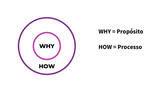 WHY
WHY = Propósito
HOW
HOW = Processo
