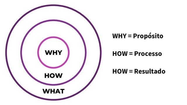 WHY
WHY = Propósito
HOW
WHAT
HOW = Processo
HOW = Resultado
