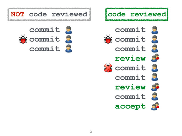 3
commit 
commit 
commit 
review 
commit 
commit 
review 
commit 
accept
commit 
commit 
commit 
 
NOT code reviewed code reviewed

