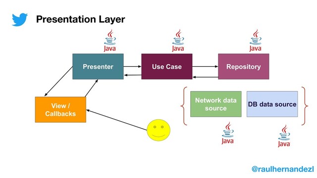 Presenter Use Case Repository
View /
Callbacks
Network data
source
DB data source
Presentation Layer
@raulhernandezl
