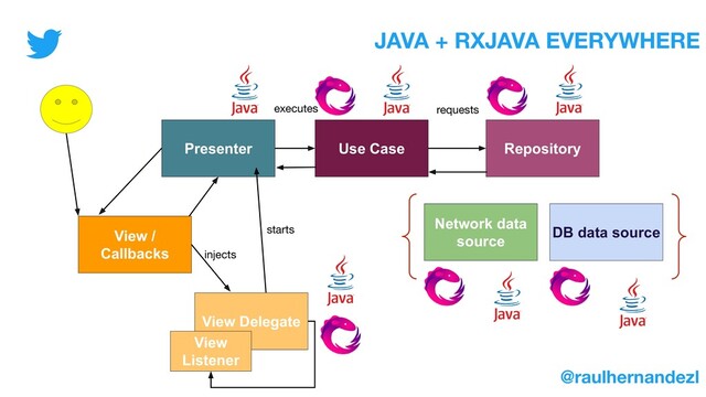 Presenter Use Case Repository
View /
Callbacks
Network data
source
DB data source
requests
View Delegate
View
Listener
JAVA + RXJAVA EVERYWHERE
@raulhernandezl
executes
starts
injects
