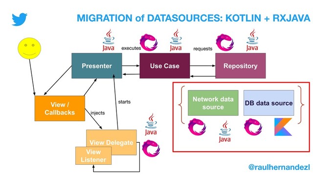 Presenter Use Case Repository
View /
Callbacks
Network data
source
DB data source
requests
executes
View /
Callbacks
View Delegate
View
Listener
MIGRATION of DATASOURCES: KOTLIN + RXJAVA
@raulhernandezl
starts
injects
