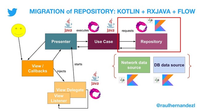 Presenter Use Case Repository
View /
Callbacks
Network data
source
DB data source
requests
executes
View /
Callbacks
View Delegate
View
Listener
MIGRATION of REPOSITORY: KOTLIN + RXJAVA + FLOW
@raulhernandezl
starts
injects
