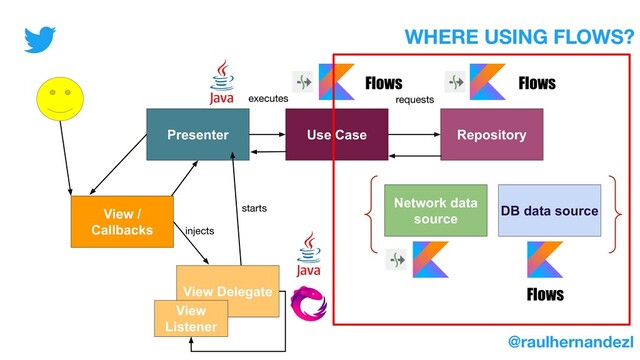 Presenter Use Case Repository
Network data
source
DB data source
requests
executes
Flows
Flows
Flows
View /
Callbacks
View Delegate
View
Listener
@raulhernandezl
WHERE USING FLOWS?
starts
injects
