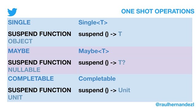 ONE SHOT OPERATIONS
@raulhernandezl
SINGLE Single
SUSPEND FUNCTION
OBJECT
suspend () -> T
MAYBE Maybe
SUSPEND FUNCTION
NULLABLE
suspend () -> T?
COMPLETABLE Completable
SUSPEND FUNCTION
UNIT
suspend () -> Unit
