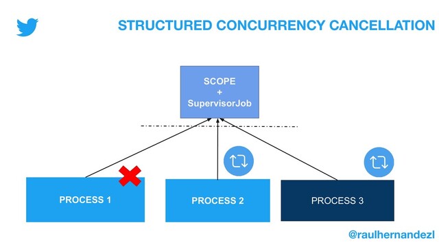 SCOPE
+
SupervisorJob
PROCESS 3
PROCESS 2
STRUCTURED CONCURRENCY CANCELLATION
PROCESS 1
@raulhernandezl
