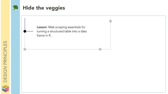 DESIGN PRINCIPLES
Lesson: Web scraping essentials for
turning a structured table into a data
frame in R.
🥦 Hide the veggies
