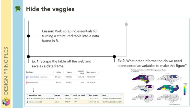 DESIGN PRINCIPLES
Lesson: Web scraping essentials for
turning a structured table into a data
frame in R.
Ex 1: Scrape the table off the web and
save as a data frame.
Ex 2: What other information do we need
represented as variables to make this figure?
🥦 Hide the veggies
