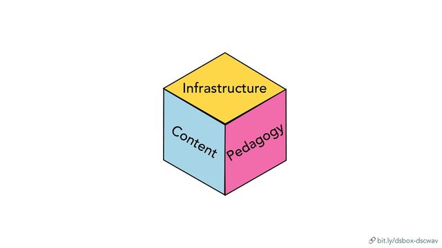 🔗 bit.ly/dsbox-dscwav
Infrastructure
Pedagogy
Content
