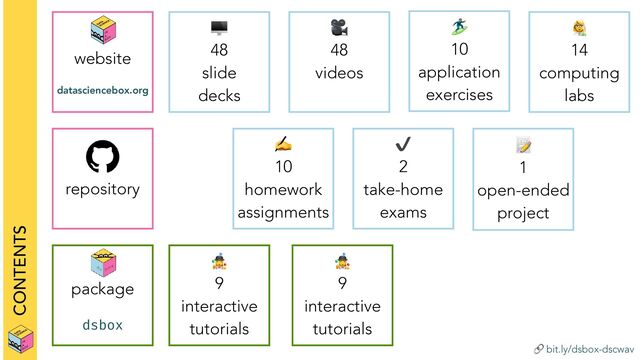 🔗 bit.ly/dsbox-dscwav
CONTENTS
🖥


48


slide


decks
🏄


10
application


exercises
👩🔬


14


computing


labs
✍


10


homework


assignments
✔


2


take-home


exams
📝


1


open-ended


project
website


datasciencebox.org
repository
🎥


48


videos


🤹


9


interactive


tutorials
package


dsbox
🤹


9


interactive


tutorials
