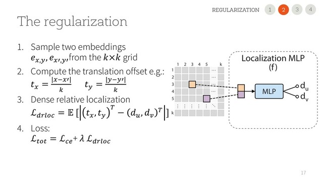 17
The regularization
1. Sample two embeddings
𝑒!,#
, 𝑒!$,#$
from the 𝑘×𝑘 grid
2. Compute the translation offset e.g.:
𝑡!
= |!&!$|
'
𝑡#
= |#$|
'
3. Dense relative localization
ℒ()*+,
= 𝔼 [ 𝑡!
, 𝑡#
-
− 𝑑.
, 𝑑/
- ]
4. Loss:
ℒ0+0
= ℒ,1
+ 𝜆 ℒ()*+,
4
3
REGULARIZATION 2
1
