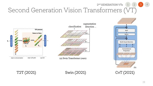 19
Second Generation Vision Transformers (VT)
CvT (2021)
Swin (2021)
T2T (2021)
4
3
2nd GENERATION VTs 2
1

