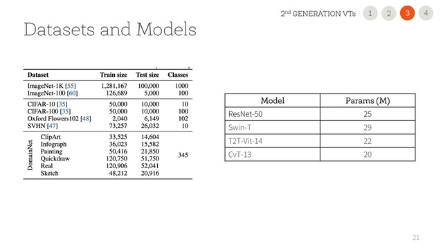 21
Datasets and Models
Model Params (M)
ResNet-50 25
Swin-T 29
T2T-Vit-14 22
CvT-13 20
4
3
2nd GENERATION VTs 2
1
