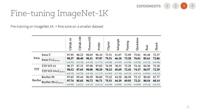 31
Fine-tuning ImageNet-1K
Pre-training on ImageNet 1K -> fine-tune on a smaller dataset
4
3
EXPERIMENTS 2
1
