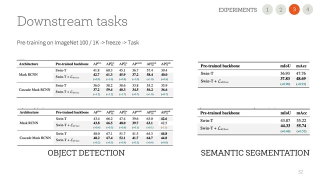 32
Downstream tasks
Pre-training on ImageNet 100 / 1K -> freeze -> Task
OBJECT DETECTION SEMANTIC SEGMENTATION
4
3
EXPERIMENTS 2
1
