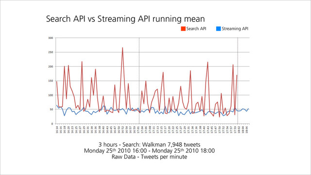 3 hours - Search: Walkman 7,948 tweets
Monday 25th 2010 16:00 - Monday 25th 2010 18:00
Raw Data - Tweets per minute
Search API vs Streaming API running mean
Search API Streaming API
