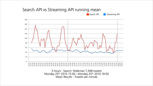 3 hours - Search: Walkman 7,948 tweets
Monday 25th 2010 15:00 - Monday 25th 2010 18:00
Mean Results - Tweets per minute
Search API vs Streaming API running mean
Search API Streaming API
