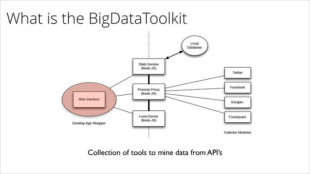 Stats Service
(Node JS)
Web Interface
Desktop App Wrapper
Local
Database
Twitter
Facebook
Google+
Foursquare
Collector Modules
Process Proxy
(Node JS)
Local Server
(Node JS)
What is the BigDataToolkit
Collection of tools to mine data from API’s
