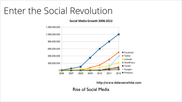 Enter the Social Revolution
Rise of Social Media
