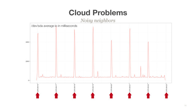 Cloud Problems
Noisy neighbors
11
/dev/sda average io in milliseconds
