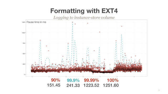 Formatting with EXT4
Logging to instance-store volume
12
100%
1251.60
99.99%
1223.52
99.9%
241.33
90%
151.45
Pause time in ms

