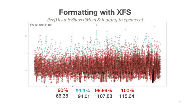 Formatting with XFS
PerfDisableSharedMem & logging to epemeral
14
100%
115.64
99.99%
107.88
99.9%
94.01
90%
66.38
Pause time in ms
