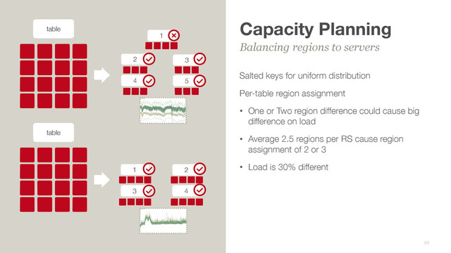 Capacity Planning
Balancing regions to servers
29
table
table
1
2
4 5
3
1
3 4
2
Salted keys for uniform distribution
Per-table region assignment
• One or Two region difference could cause big
difference on load
• Average 2.5 regions per RS cause region
assignment of 2 or 3
• Load is 30% different
