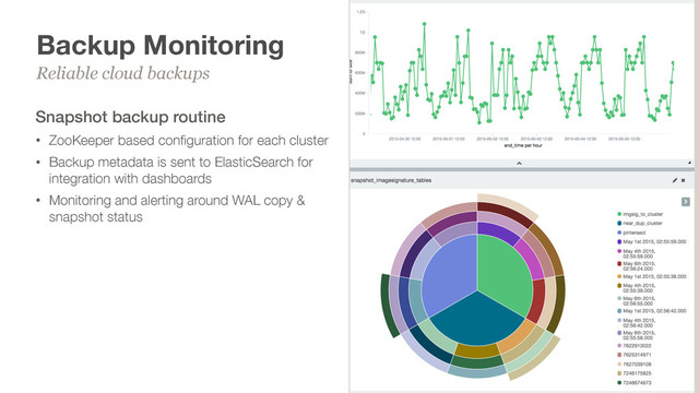Backup Monitoring
Snapshot backup routine
• ZooKeeper based conﬁguration for each cluster
• Backup metadata is sent to ElasticSearch for
integration with dashboards
• Monitoring and alerting around WAL copy &
snapshot status
Reliable cloud backups
34
