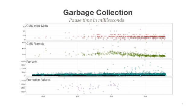 Garbage Collection
Pause time in milliseconds
8
CMS Initial-Mark
Promotion Failures
ParNew
CMS Remark
