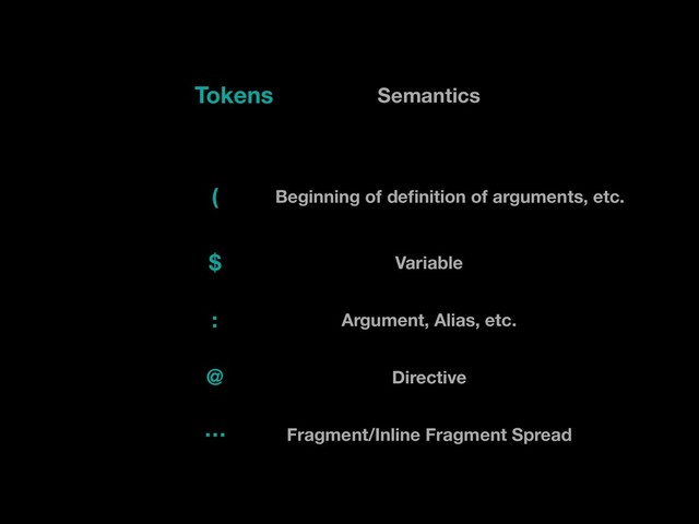 (
$
@
…
Beginning of deﬁnition of arguments, etc.
Variable
Directive
Fragment/Inline Fragment Spread
Tokens
: Argument, Alias, etc.
Semantics
