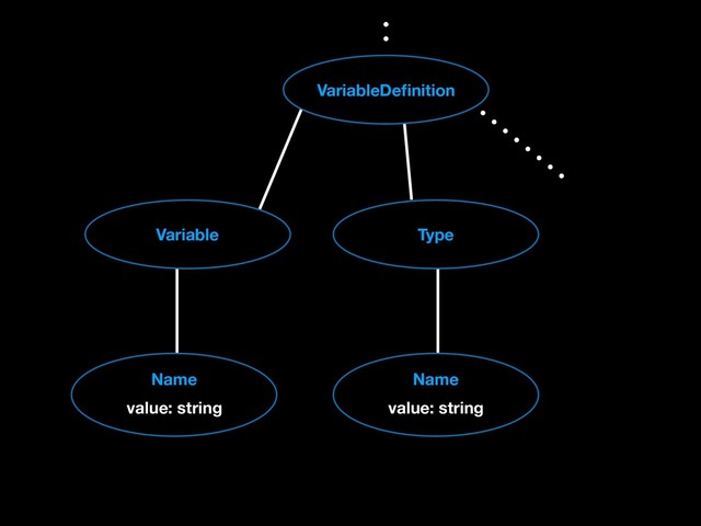 VariableDeﬁnition
Type
Variable
Name
value: string
Name
value: string
