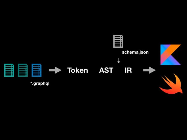 schema.json
*.graphql
Token AST IR
→

