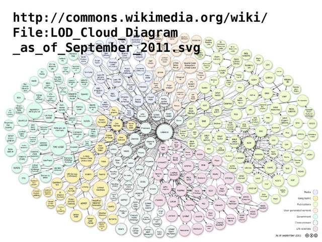 http://commons.wikimedia.org/wiki/
File:LOD_Cloud_Diagram
_as_of_September_2011.svg
