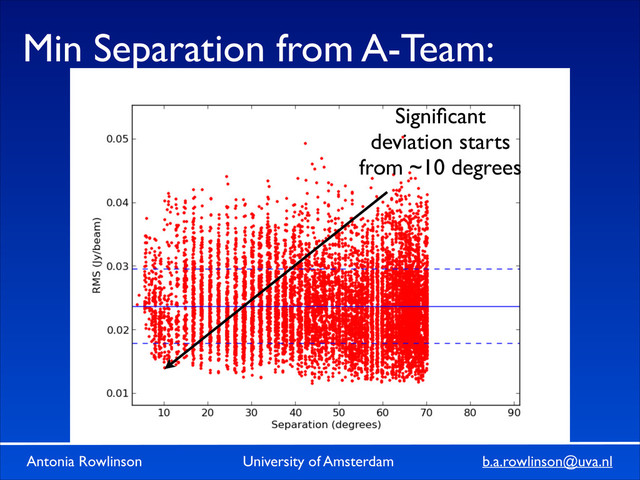 Antonia Rowlinson University of Amsterdam b.a.rowlinson@uva.nl
Min Separation from A-Team:
Signiﬁcant
deviation starts
from ~10 degrees
