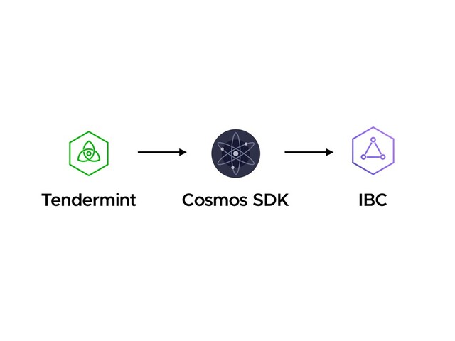 Cosmos SDK IBC
Tendermint
