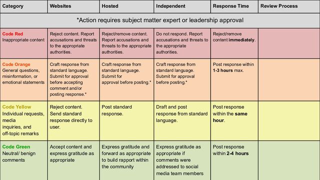 Engagement Guidelines by Content Classification
Category Websites Hosted Independent Response Time Review Process
*Action requires subject matter expert or leadership approval
Code Red
Inappropriate content
Reject content. Report
accusations and threats
to the appropriate
authorities.
Reject/remove content.
Report accusations and
threats to the appropriate
authorities.
Do not respond. Report
accusations and threats to
the appropriate
authorities.
Reject/remove
content immediately.
Code Orange
General questions,
misinformation, or
emotional statements
Craft response from
standard language.
Submit for approval
before accepting
comment and/or
posting response.*
Craft response from
standard language.
Submit for
approval before posting.*
Craft response from
standard language.
Submit for approval
before posting.*
Post response within
1-3 hours max.
Code Yellow
Individual requests,
media
inquiries, and
off-topic remarks
Reject content.
Send standard
response directly to
user.
Post standard
response.
Draft and post
response from standard
language.
Post response
within the same
hour.
Code Green
Neutral/ benign
comments
Accept content and
express gratitude as
appropriate
Express gratitude and
forward as appropriate
to build rapport within
the community
Express gratitude as
appropriate if
comments were
addressed to social
media team members
Post response
within 2-4 hours
