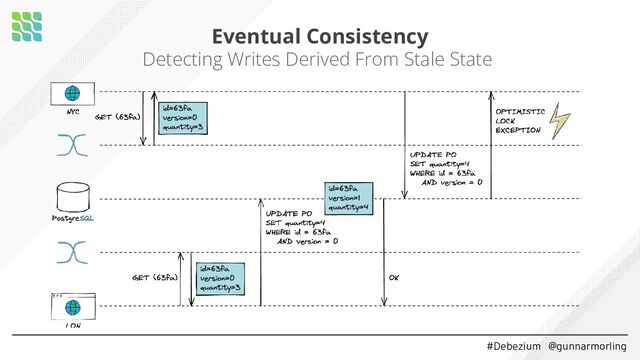#Debezium @gunnarmorling
Eventual Consistency
Detecting Writes Derived From Stale State
