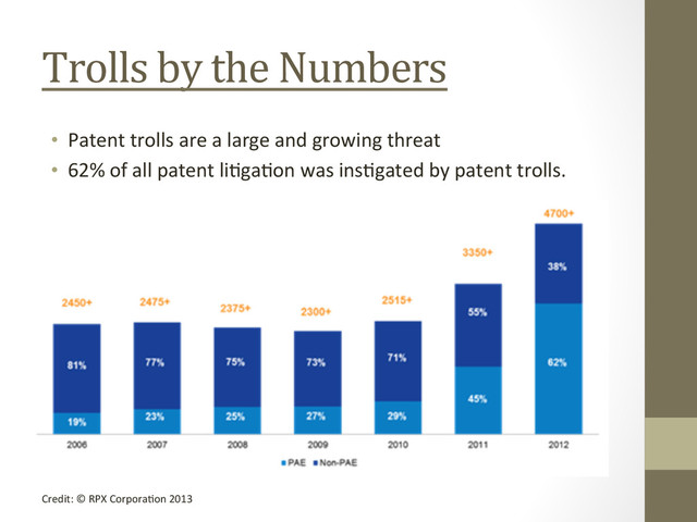Trolls	  by	  the	  Numbers	  
•  Patent	  trolls	  are	  a	  large	  and	  growing	  threat	  
•  62%	  of	  all	  patent	  li