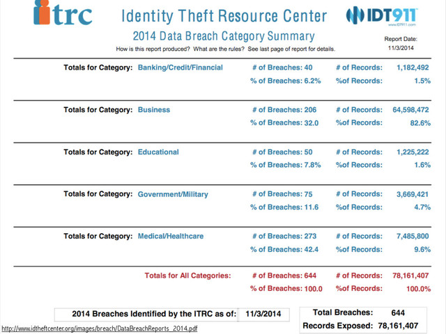 http://www.idtheftcenter.org/images/breach/DataBreachReports_2014.pdf
