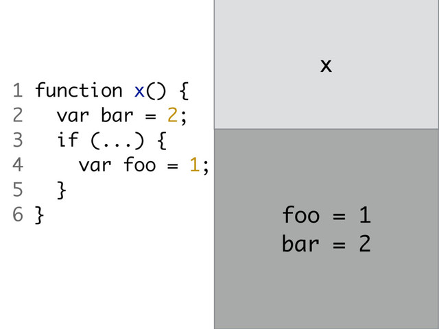 x
foo = 1
bar = 2
1 function x() {
2 var bar = 2;
3 if (...) {
4 var foo = 1;
5 }
6 }

