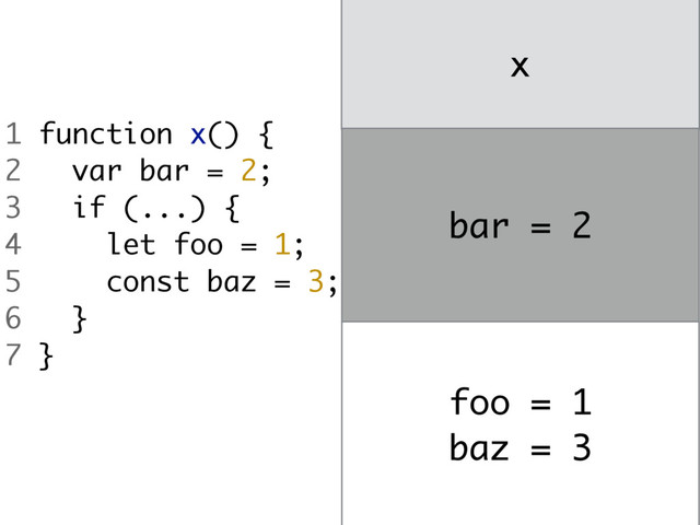 x
bar = 2
foo = 1
baz = 3
1 function x() {
2 var bar = 2;
3 if (...) {
4 let foo = 1;
5 const baz = 3;
6 }
7 }
