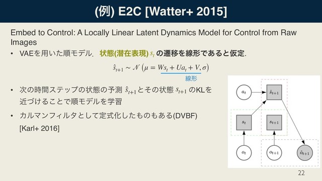 (ྫ) E2C [Watter+ 2015]
Embed to Control: A Locally Linear Latent Dynamics Model for Control from Raw
Images
• VAEΛ༻͍ͨॱϞσϧɽঢ়ଶ(જࡏදݱ)ɹͷભҠΛઢܗͰ͋ΔͱԾఆ.
• ࣍ͷ࣌ؒεςοϓͷঢ়ଶͷ༧ଌɹɹͱͦͷঢ়ଶɹɹͷKLΛ 
͚ۙͮΔ͜ͱͰॱϞσϧΛֶश
• ΧϧϚϯϑΟϧλͱͯ͠ఆࣜԽͨ͠΋ͷ΋͋Δ(DVBF) 
[Karl+ 2016]
22
st
̂
st+1
∼  (μ = Wst
+ Uat
+ V, σ)
ઢܗ
̂
st+1
st+1
