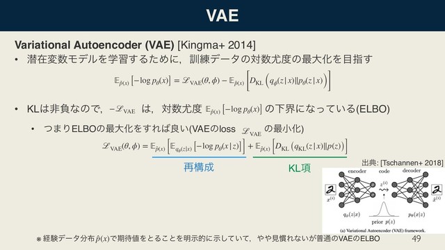 VAE
Variational Autoencoder (VAE) [Kingma+ 2014]
• જࡏม਺ϞσϧΛֶश͢ΔͨΊʹɼ܇࿅σʔλͷର਺໬౓ͷ࠷େԽΛ໨ࢦ͢
• KL͸ඇෛͳͷͰɼɹɹɹ͸ɼର਺໬౓ ͷԼքʹͳ͍ͬͯΔ(ELBO)
• ͭ·ΓELBOͷ࠷େԽΛ͢Ε͹ྑ͍(VAEͷloss ͷ࠷খԽ)
49
ℒVAE
(θ, ϕ) =  ̂
p(x) [qϕ
(z|x) [−log pθ
(x|z)]] +  ̂
p(x) [DKL (qKL
(z|x)∥p(z))]
※ ܦݧσʔλ෼෍ɹɹͰظ଴஋ΛͱΔ͜ͱΛ໌ࣔతʹ͍ࣔͯͯ͠ɼ΍΍ݟ׳Εͳ͍͕ී௨ͷVAEͷELBO
 ̂
p(x) [−log pθ
(x)] = ℒVAE
(θ, ϕ) −  ̂
p(x) [DKL (qϕ
(z|x)∥pθ
(z|x))]
−ℒVAE
 ̂
p(x) [−log pθ
(x)]
ℒVAE
̂
p(x)
ग़య: [Tschannen+ 2018]
KL߲
࠶ߏ੒
